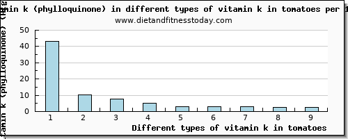 vitamin k in tomatoes vitamin k (phylloquinone) per 100g